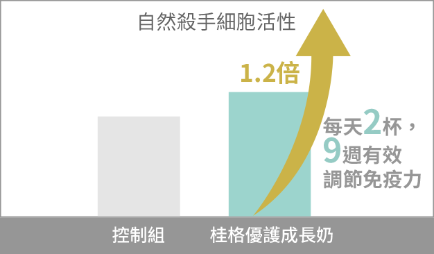 免疫功效認證創新液態配方奶圖