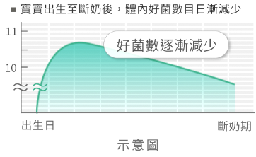 健康三益菌 寶寶出生至斷奶後腸內好菌數日漸減少示意圖