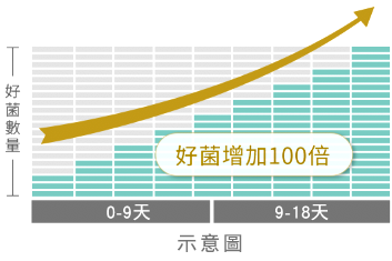 健康三益菌 好菌增加100倍數據圖:0.9天至9-18天好菌數顯著提升示意圖