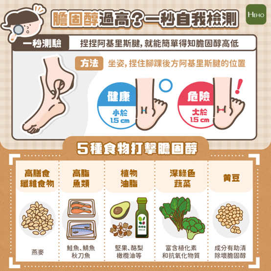 膽固醇過高 ! 可能是體脂肪和血脂肪惹的禍 膽固醇過高 ! 可能是體脂肪和血脂肪惹的禍