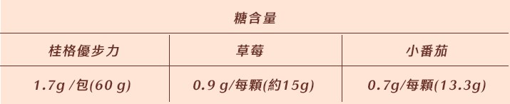 桂格優步力糖含量很高嗎?