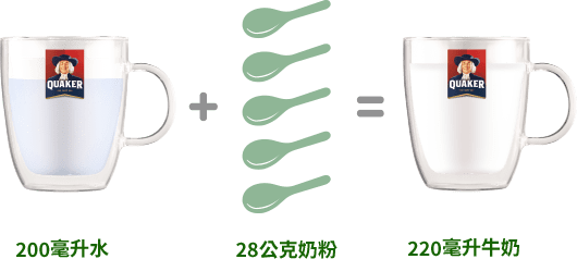 200毫升水+28公克奶粉=220毫升牛奶