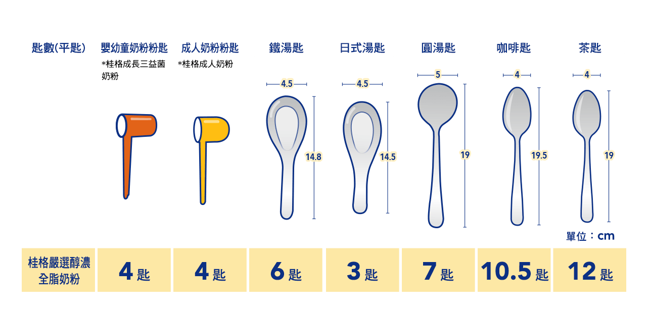 桂格醇濃全脂奶粉 家中常用湯匙沖泡對照表