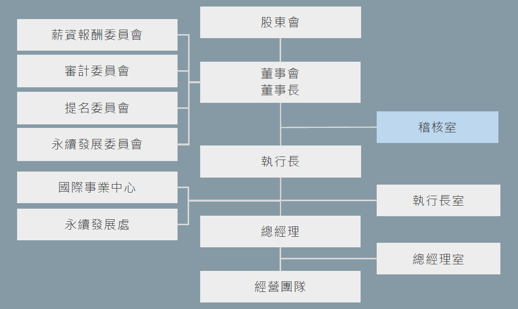 內部稽核