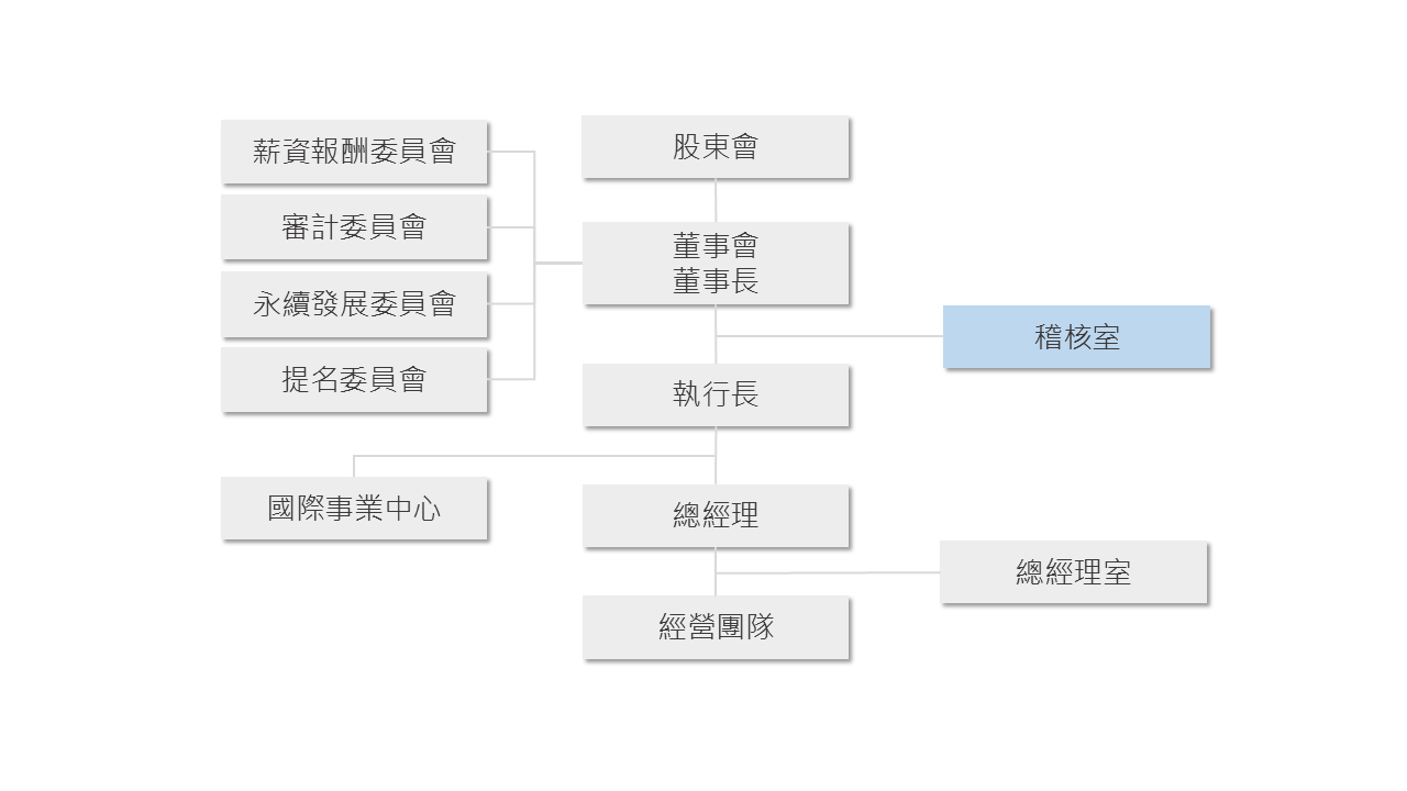 內部稽核 內部稽核