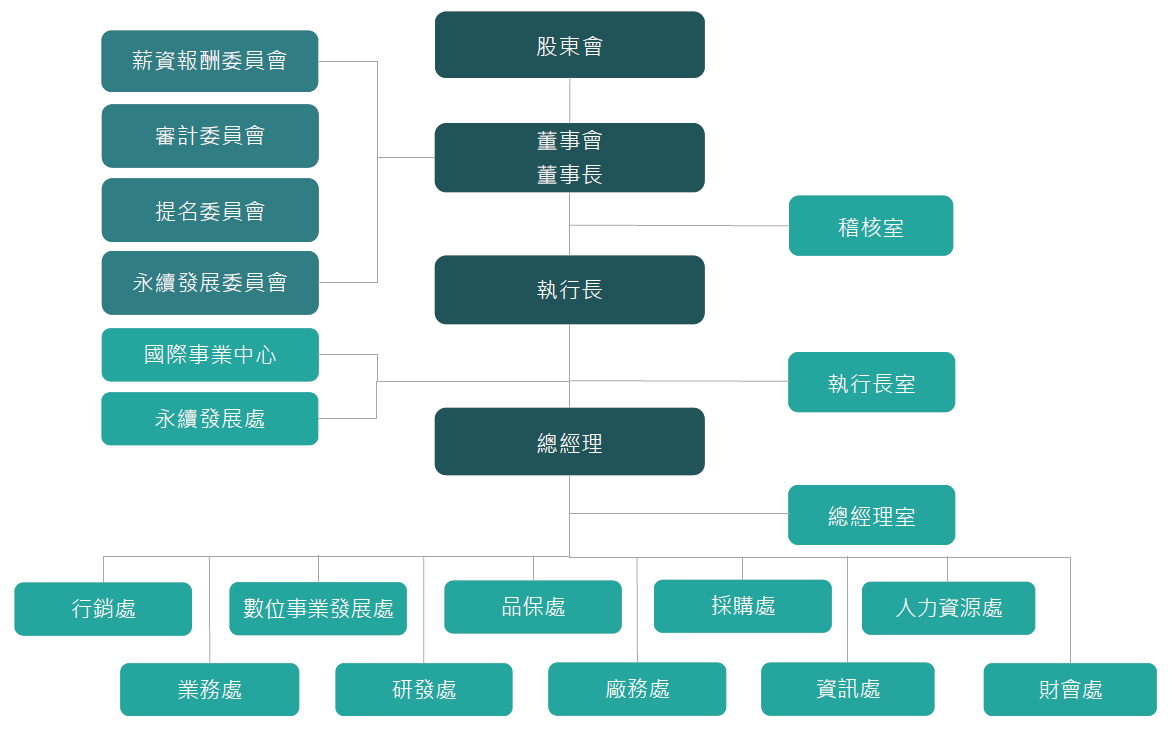 公司治理情形