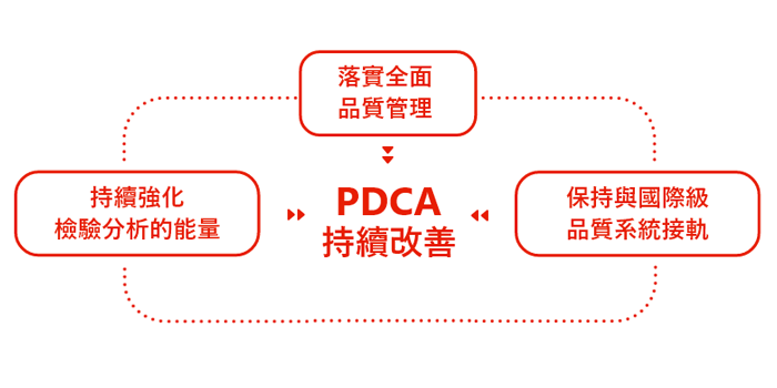 品質管理中心 品質管理中心