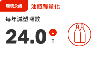 油品與 調理食品