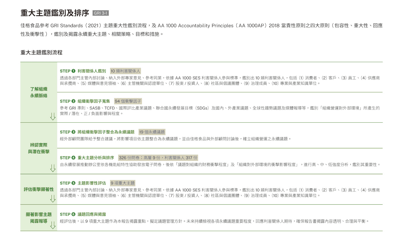 永續管理