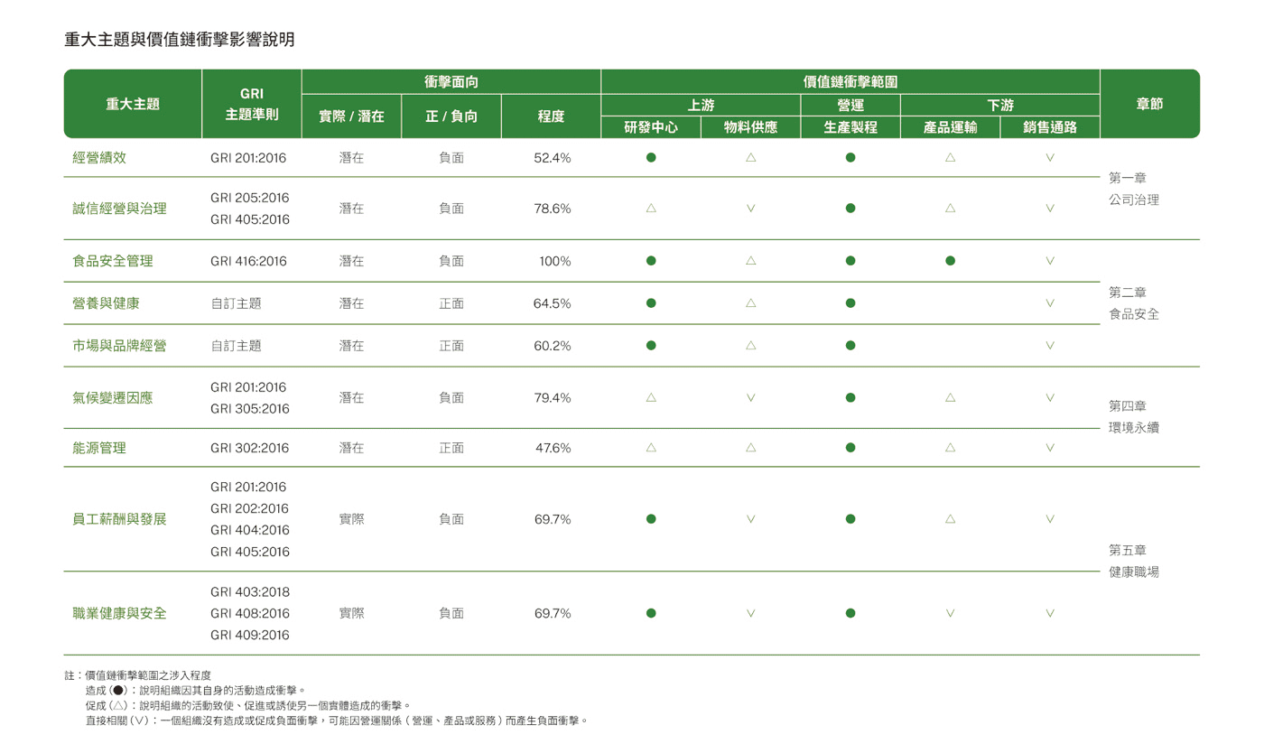 永續管理