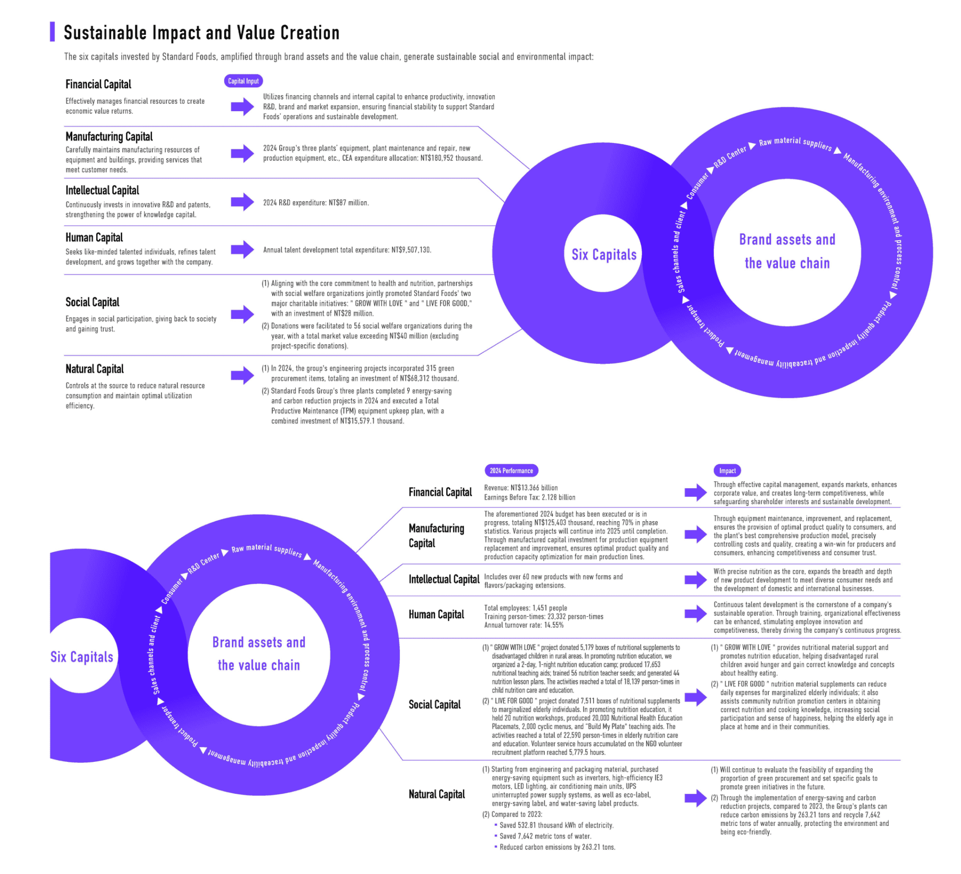 Sustainable Management