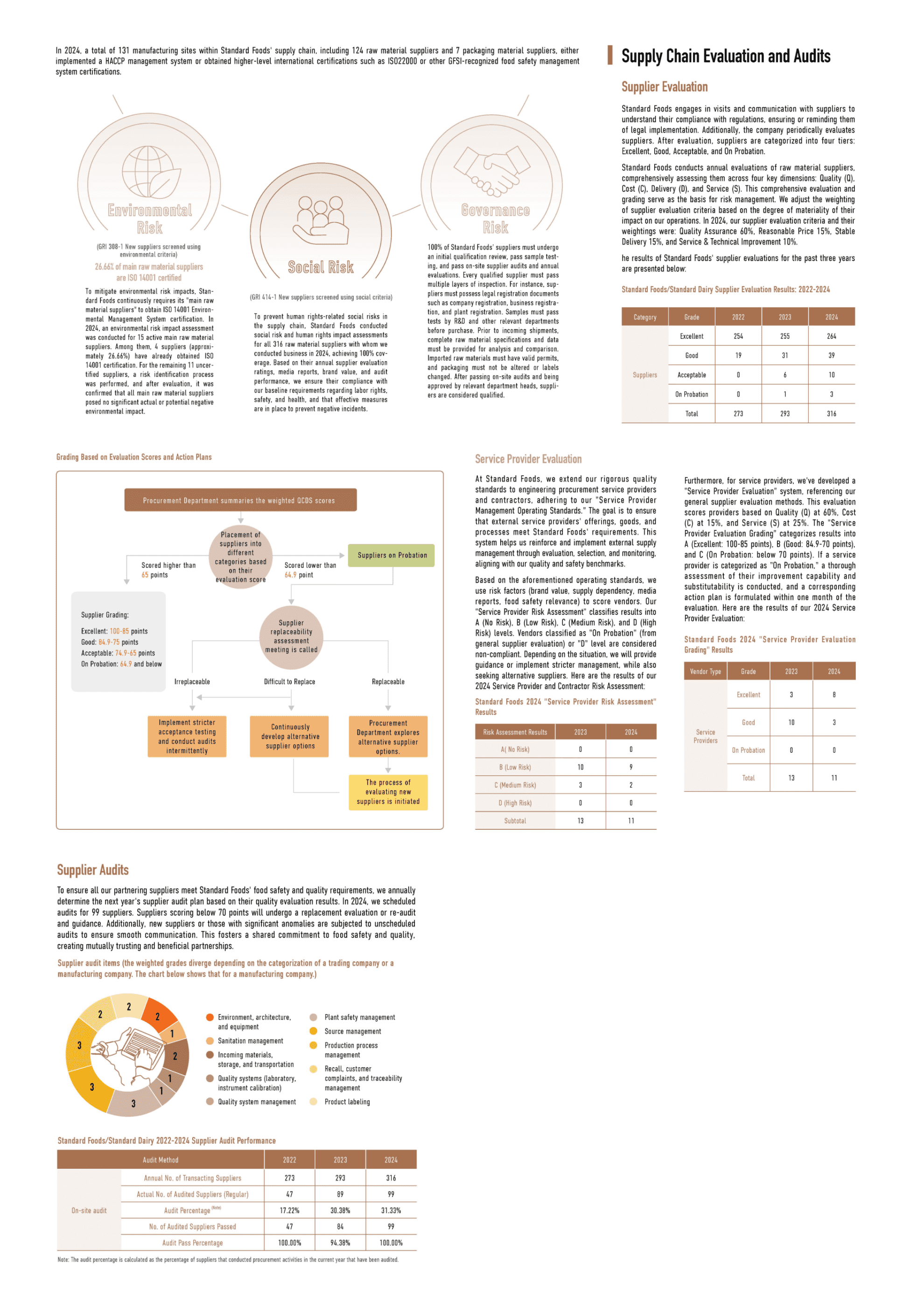 Sustainable Supply Chain