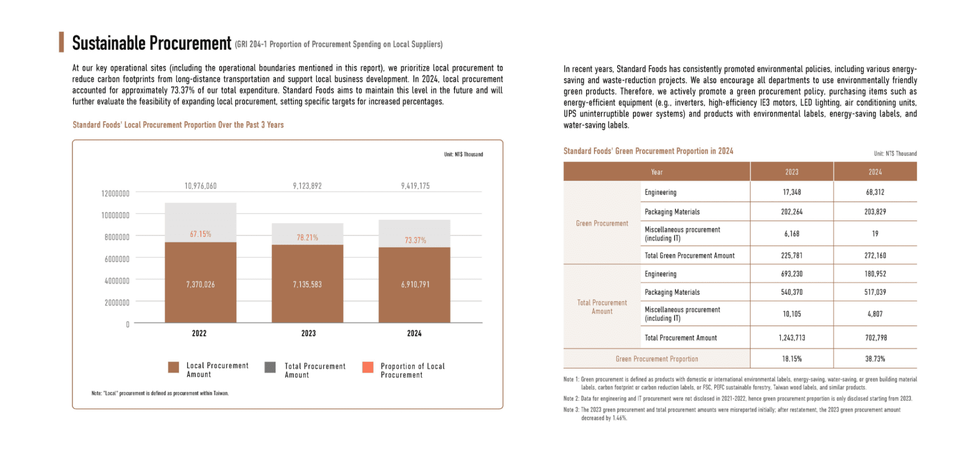Sustainable Supply Chain