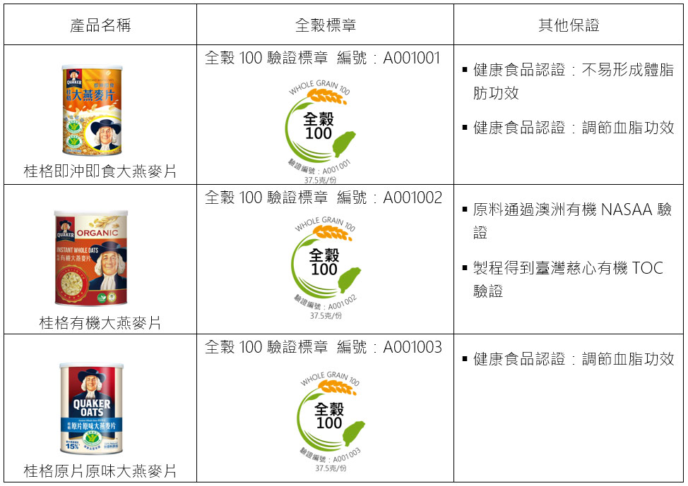 臺灣穀物產業發展協會力推全穀標章 桂格燕麥片成第一支取證產品