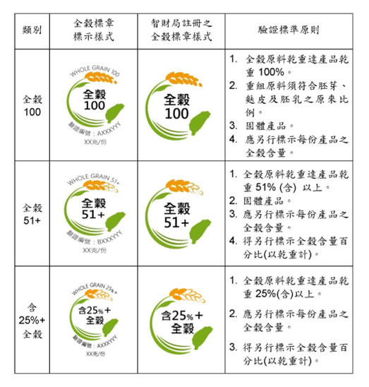 Taiwan Grain Industry Association Advocates for Whole Grain Certification: Quaker Oats Earns Recognition as the First Certified Product Taiwan Grain Industry Association Advocates for Whole Grain Certification: Quaker Oats Earns Recognition as the First Certified Product